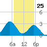 Ocean City tide chart for Monday, January 25, 2021