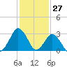 Ocean City tide chart for Wednesday, January 27, 2021