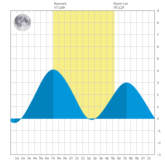 Ocean City tide chart for Thursday, January 28, 2021