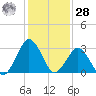 Ocean City tide chart for Thursday, January 28, 2021