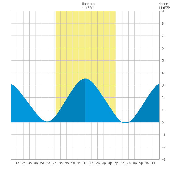 Ocean City tide chart for Tuesday, January 5, 2021