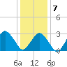 Ocean City tide chart for Thursday, January 7, 2021
