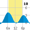 Ocean City tide chart for Wednesday, February 10, 2021
