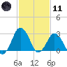 Ocean City tide chart for Thursday, February 11, 2021