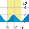 Ocean City tide chart for Wednesday, February 17, 2021
