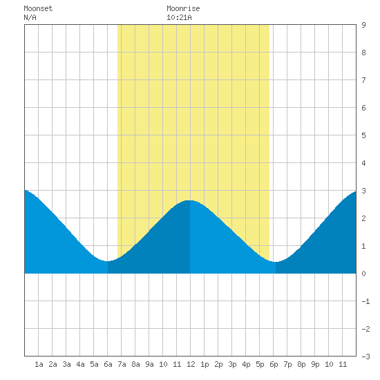 Ocean City tide chart for Thursday, February 18, 2021