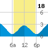 Ocean City tide chart for Thursday, February 18, 2021