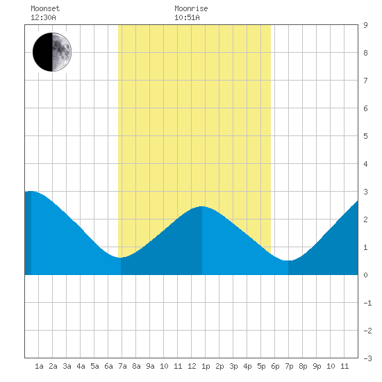 Ocean City tide chart for Friday, February 19, 2021