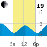 Ocean City tide chart for Friday, February 19, 2021