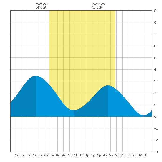 Ocean City tide chart for Tuesday, February 23, 2021