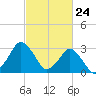Ocean City tide chart for Wednesday, February 24, 2021