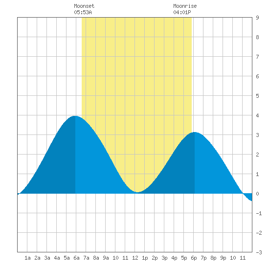 Ocean City tide chart for Thursday, February 25, 2021