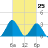 Ocean City tide chart for Thursday, February 25, 2021