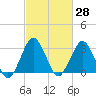 Ocean City tide chart for Sunday, February 28, 2021