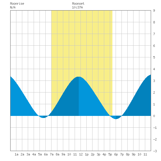 Ocean City tide chart for Wednesday, February 3, 2021