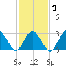 Ocean City tide chart for Wednesday, February 3, 2021