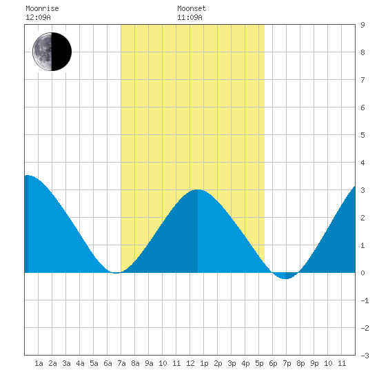 Ocean City tide chart for Thursday, February 4, 2021