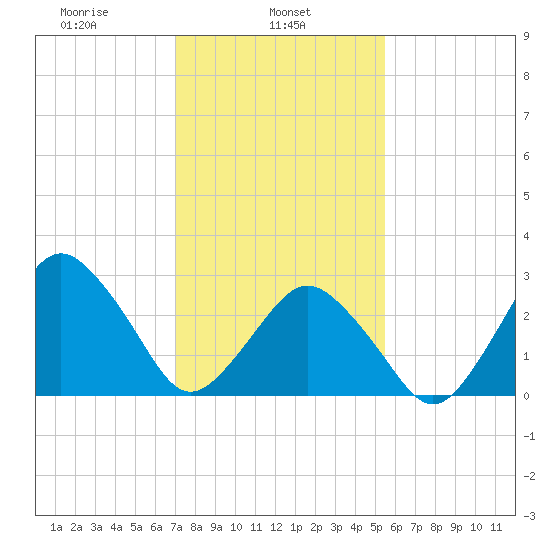 Ocean City tide chart for Friday, February 5, 2021