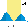 Ocean City tide chart for Wednesday, March 10, 2021