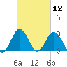 Ocean City tide chart for Friday, March 12, 2021