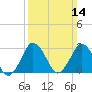 Ocean City tide chart for Sunday, March 14, 2021
