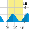 Ocean City tide chart for Tuesday, March 16, 2021