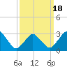 Ocean City tide chart for Thursday, March 18, 2021