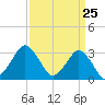 Ocean City tide chart for Thursday, March 25, 2021