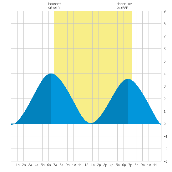 Ocean City tide chart for Friday, March 26, 2021