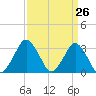 Ocean City tide chart for Friday, March 26, 2021
