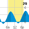 Ocean City tide chart for Monday, March 29, 2021