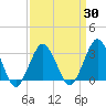 Ocean City tide chart for Tuesday, March 30, 2021