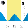Ocean City tide chart for Friday, March 5, 2021