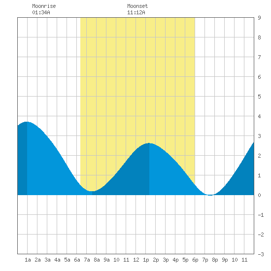 Ocean City tide chart for Saturday, March 6, 2021