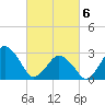Ocean City tide chart for Saturday, March 6, 2021