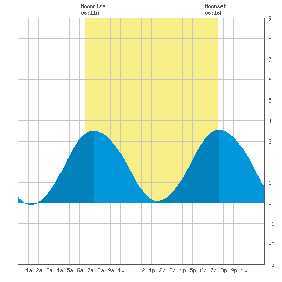 Ocean City tide chart for Saturday, April 10, 2021