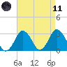 Ocean City tide chart for Sunday, April 11, 2021