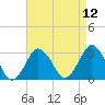 Ocean City tide chart for Monday, April 12, 2021