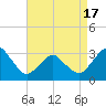 Ocean City tide chart for Saturday, April 17, 2021