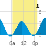 Ocean City tide chart for Thursday, April 1, 2021