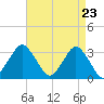 Ocean City tide chart for Friday, April 23, 2021