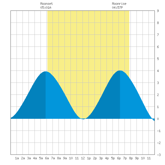 Ocean City tide chart for Saturday, April 24, 2021
