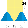 Ocean City tide chart for Saturday, April 24, 2021