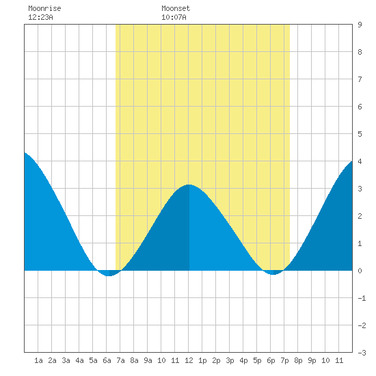 Ocean City tide chart for Friday, April 2, 2021