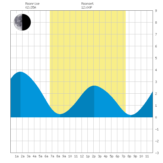 Ocean City tide chart for Sunday, April 4, 2021