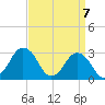 Ocean City tide chart for Wednesday, April 7, 2021