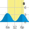 Ocean City tide chart for Thursday, April 8, 2021