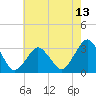 Ocean City tide chart for Thursday, May 13, 2021