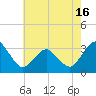 Ocean City tide chart for Sunday, May 16, 2021