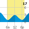 Ocean City tide chart for Monday, May 17, 2021